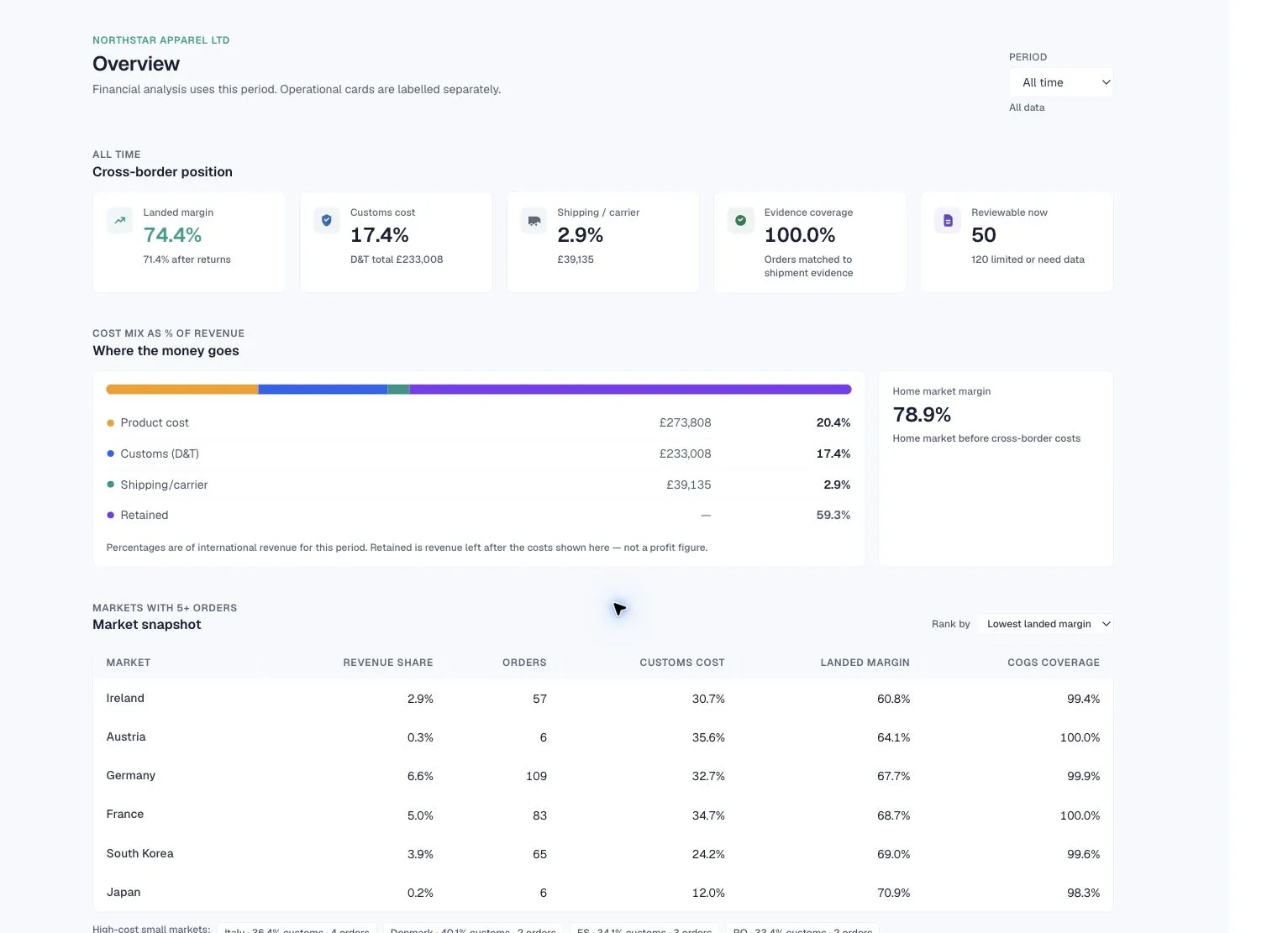 A BorderLens Overview dashboard showing cross-border cost mix and market comparison